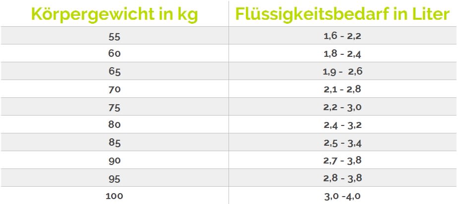 Tabelle